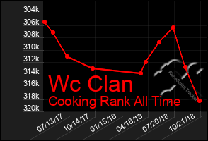 Total Graph of Wc Clan