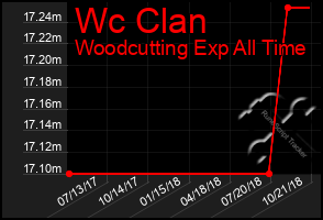 Total Graph of Wc Clan