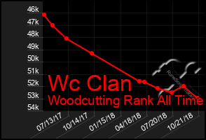 Total Graph of Wc Clan