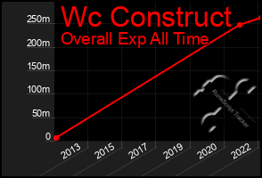 Total Graph of Wc Construct