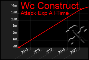 Total Graph of Wc Construct