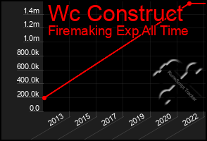 Total Graph of Wc Construct