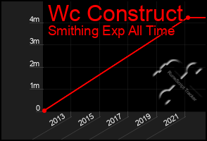 Total Graph of Wc Construct