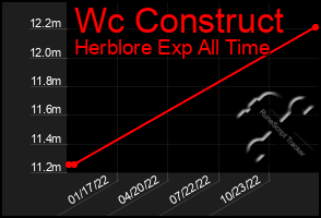 Total Graph of Wc Construct