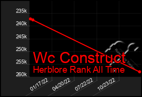 Total Graph of Wc Construct