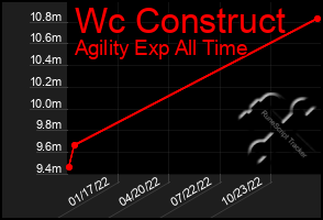 Total Graph of Wc Construct
