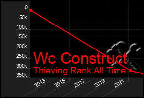 Total Graph of Wc Construct