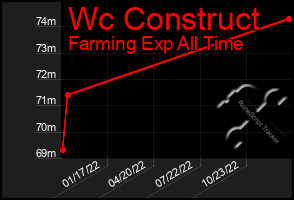 Total Graph of Wc Construct