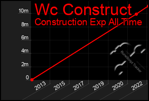 Total Graph of Wc Construct
