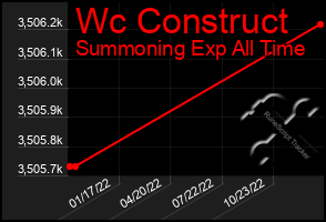 Total Graph of Wc Construct