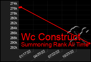 Total Graph of Wc Construct