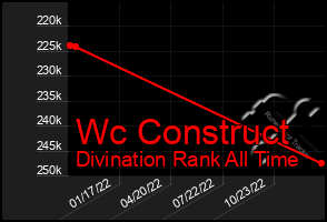 Total Graph of Wc Construct