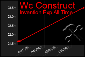 Total Graph of Wc Construct