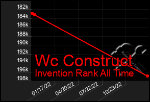Total Graph of Wc Construct