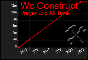 Total Graph of Wc Construct
