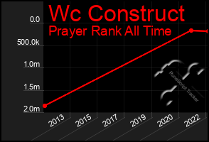 Total Graph of Wc Construct