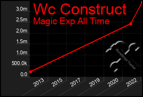 Total Graph of Wc Construct