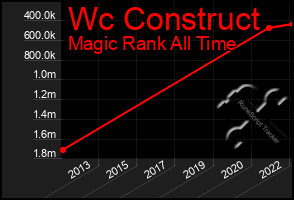 Total Graph of Wc Construct
