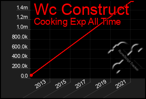 Total Graph of Wc Construct