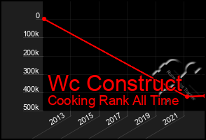 Total Graph of Wc Construct