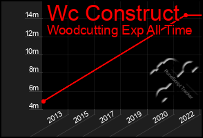 Total Graph of Wc Construct