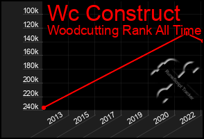 Total Graph of Wc Construct