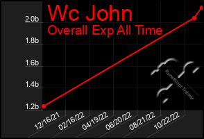 Total Graph of Wc John