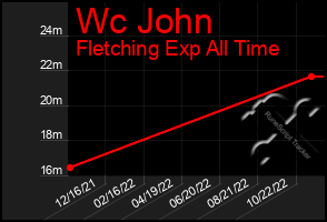 Total Graph of Wc John