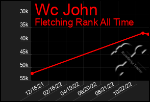 Total Graph of Wc John