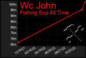 Total Graph of Wc John