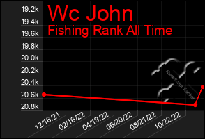Total Graph of Wc John