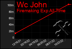 Total Graph of Wc John