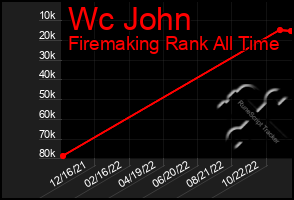 Total Graph of Wc John