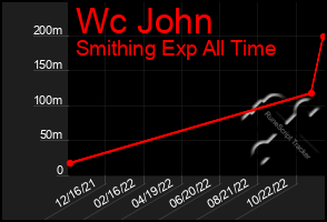 Total Graph of Wc John
