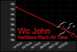 Total Graph of Wc John