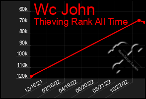 Total Graph of Wc John
