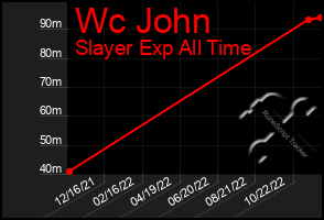 Total Graph of Wc John