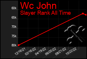 Total Graph of Wc John