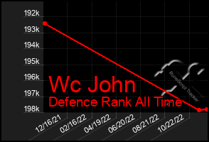 Total Graph of Wc John