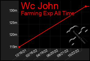 Total Graph of Wc John