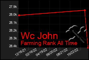 Total Graph of Wc John