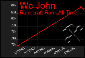 Total Graph of Wc John