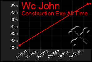 Total Graph of Wc John