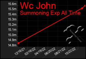 Total Graph of Wc John