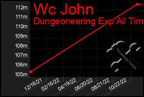 Total Graph of Wc John