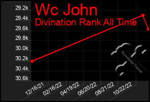 Total Graph of Wc John