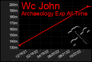 Total Graph of Wc John