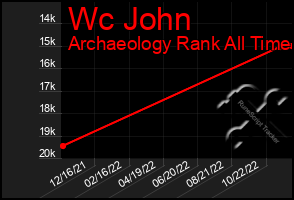 Total Graph of Wc John