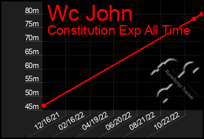 Total Graph of Wc John