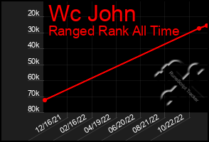Total Graph of Wc John